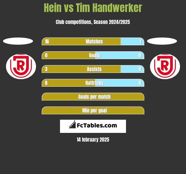 Hein vs Tim Handwerker h2h player stats