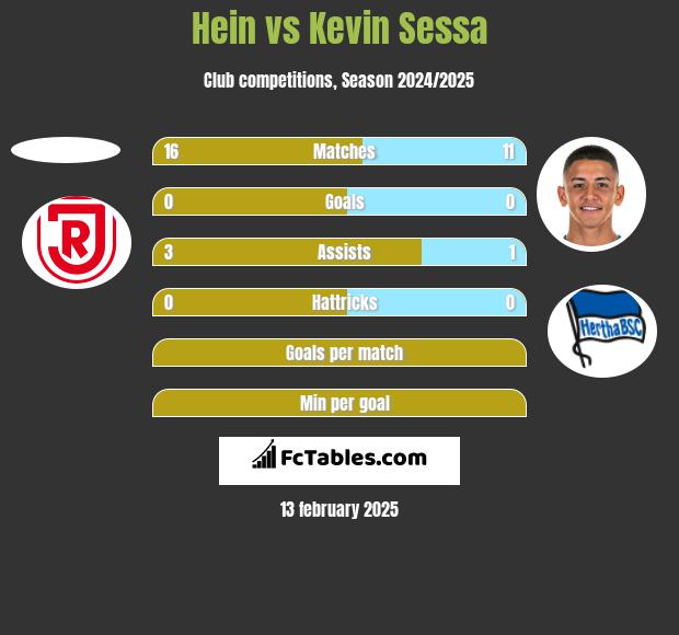 Hein vs Kevin Sessa h2h player stats