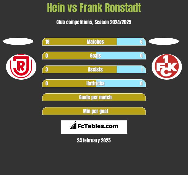 Hein vs Frank Ronstadt h2h player stats