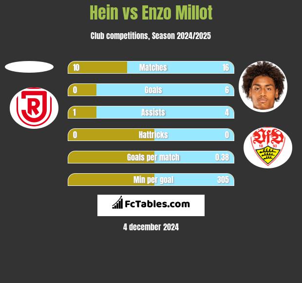 Hein vs Enzo Millot h2h player stats