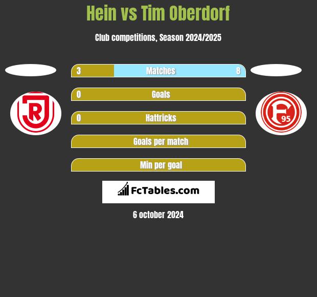 Hein vs Tim Oberdorf h2h player stats