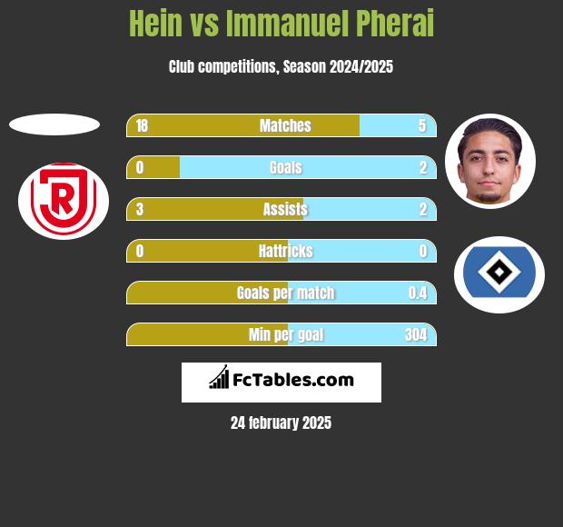 Hein vs Immanuel Pherai h2h player stats