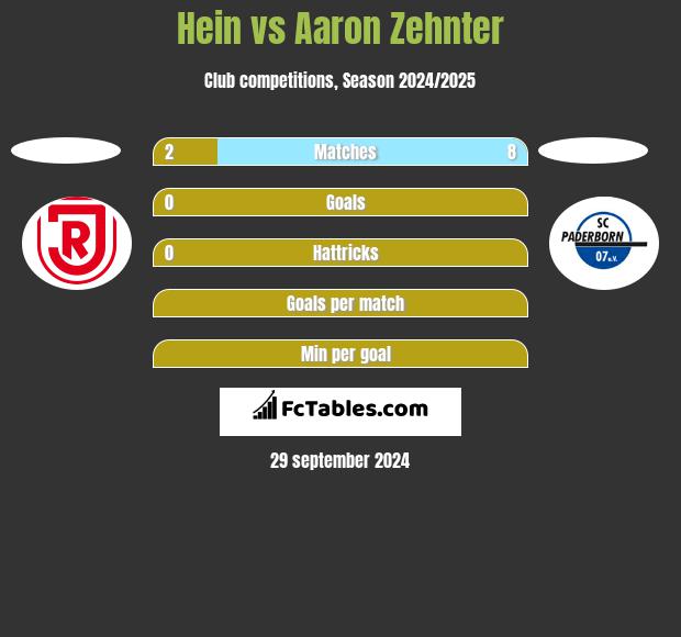 Hein vs Aaron Zehnter h2h player stats