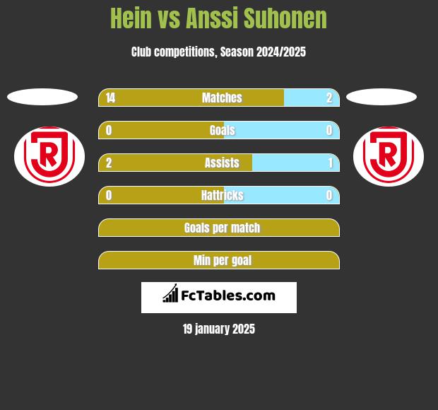 Hein vs Anssi Suhonen h2h player stats