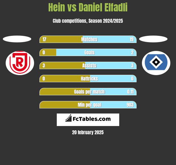 Hein vs Daniel Elfadli h2h player stats