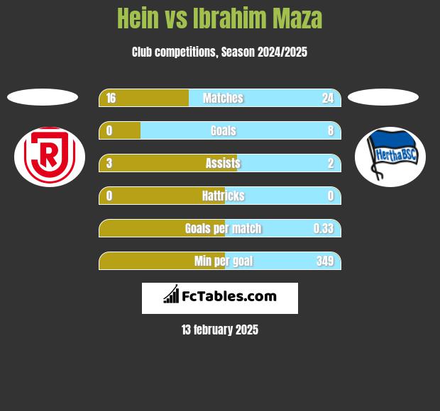 Hein vs Ibrahim Maza h2h player stats