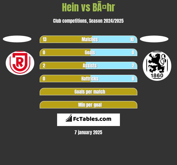 Hein vs BÃ¤hr h2h player stats