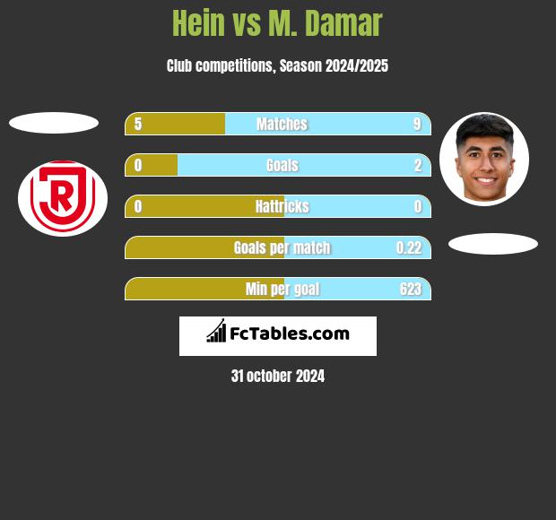 Hein vs M. Damar h2h player stats