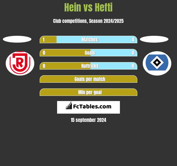 Hein vs Hefti h2h player stats