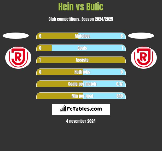 Hein vs Bulic h2h player stats