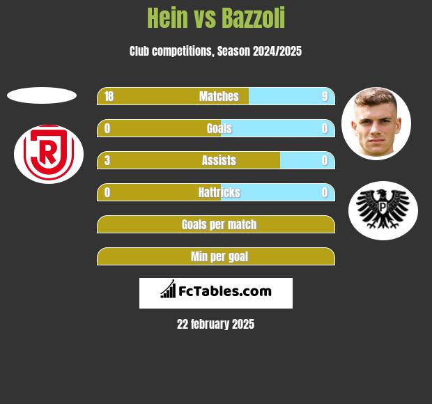 Hein vs Bazzoli h2h player stats