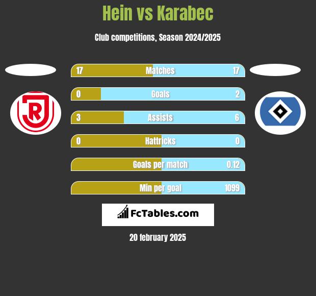 Hein vs Karabec h2h player stats