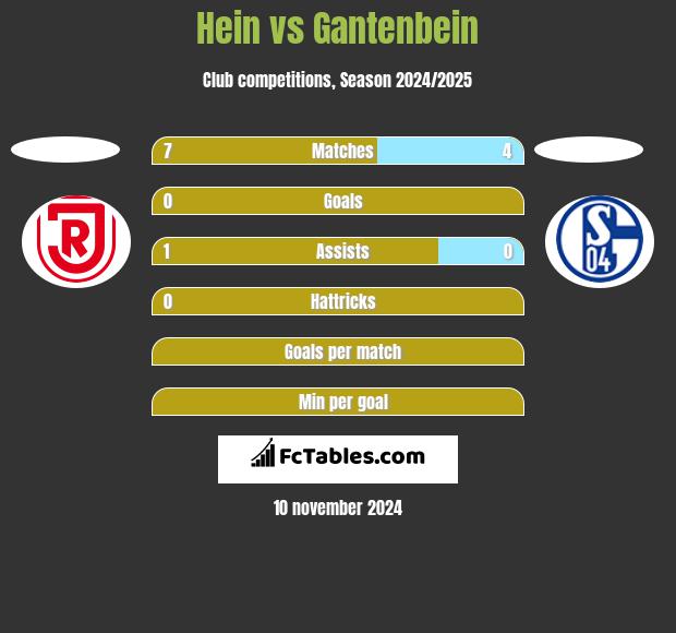 Hein vs Gantenbein h2h player stats