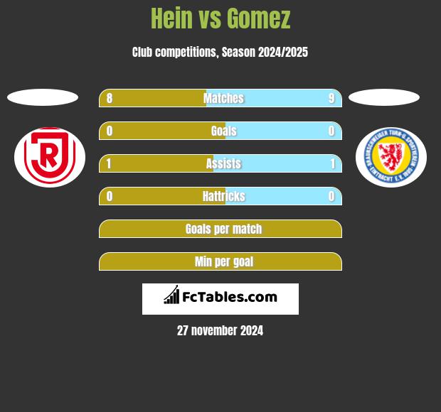 Hein vs Gomez h2h player stats