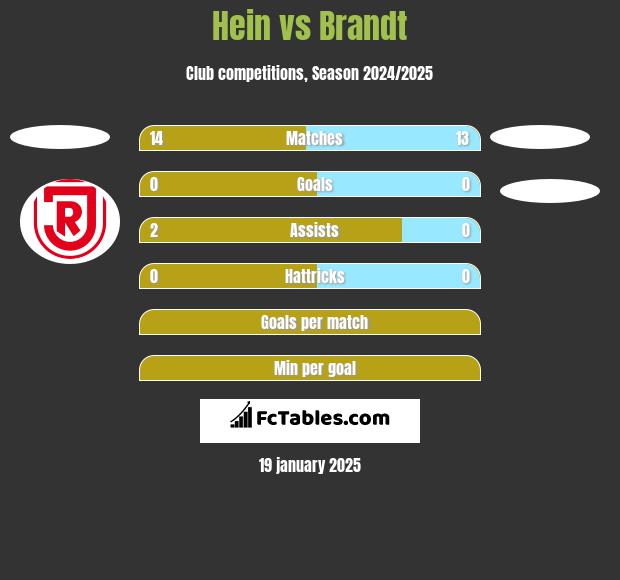 Hein vs Brandt h2h player stats