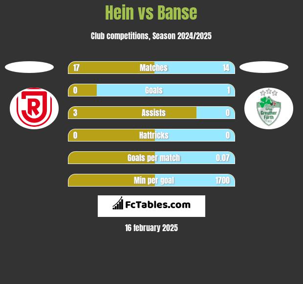 Hein vs Banse h2h player stats