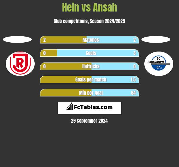 Hein vs Ansah h2h player stats