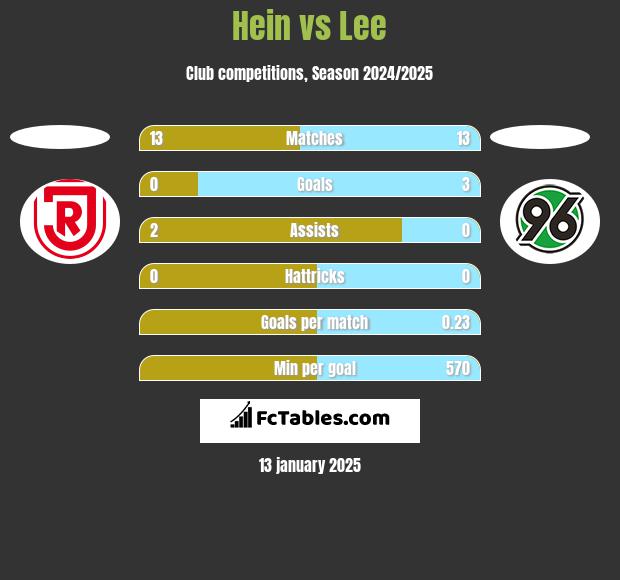 Hein vs Lee h2h player stats