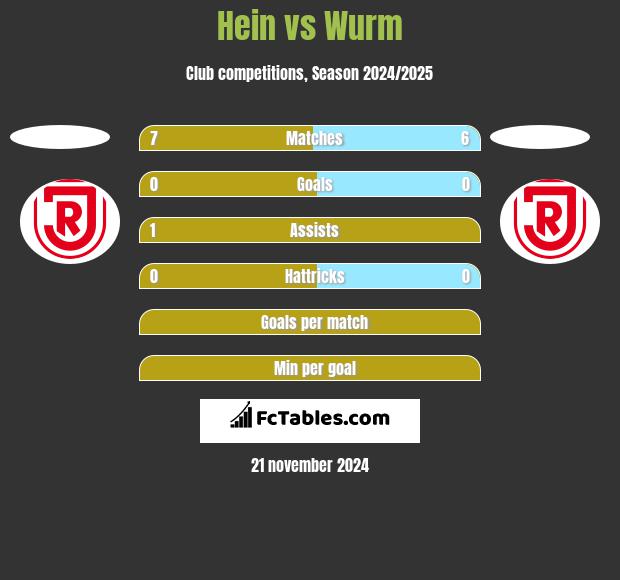 Hein vs Wurm h2h player stats