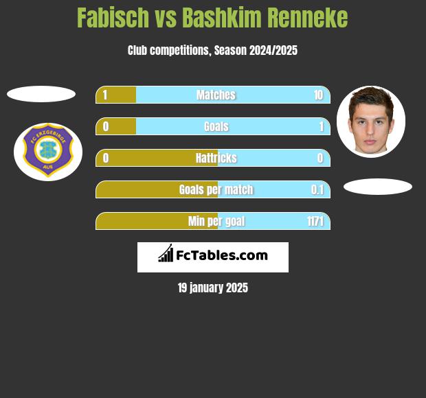 Fabisch vs Bashkim Renneke h2h player stats