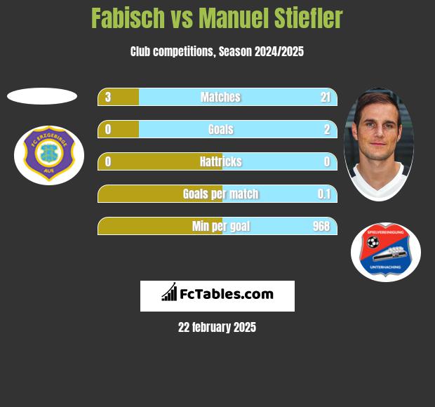 Fabisch vs Manuel Stiefler h2h player stats