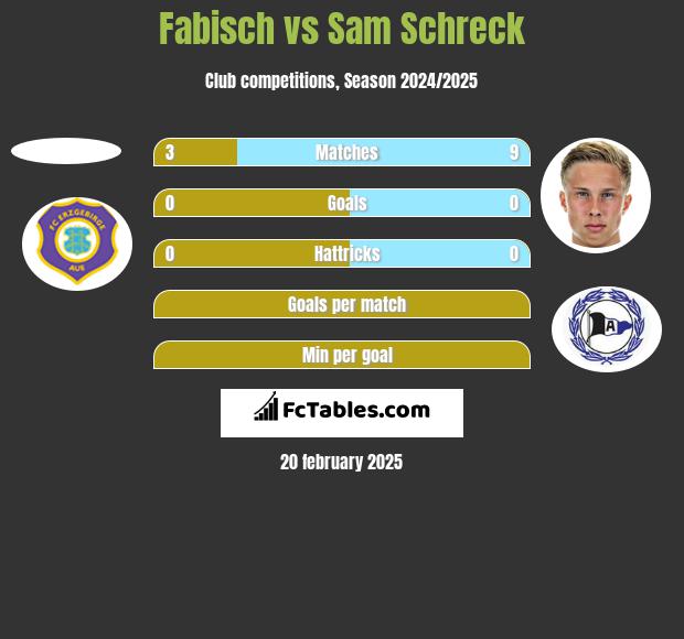 Fabisch vs Sam Schreck h2h player stats