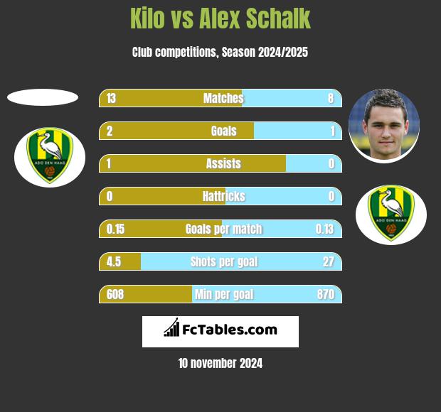 Kilo vs Alex Schalk h2h player stats