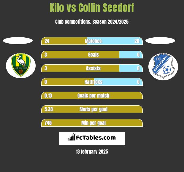 Kilo vs Collin Seedorf h2h player stats