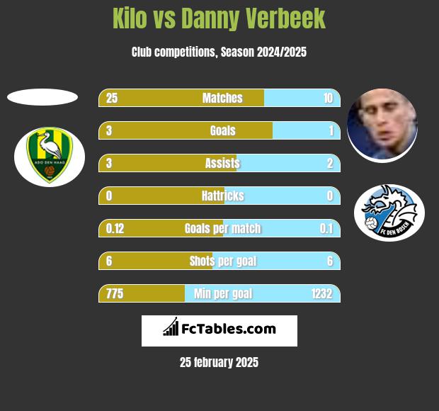 Kilo vs Danny Verbeek h2h player stats