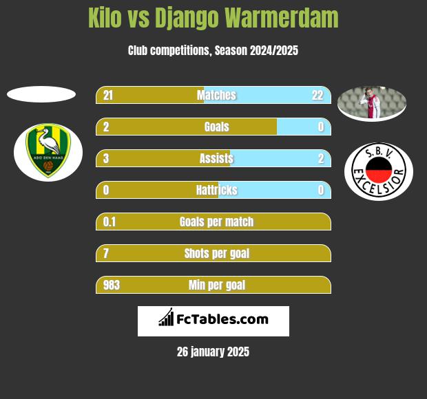 Kilo vs Django Warmerdam h2h player stats