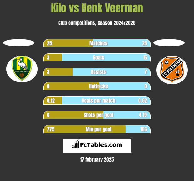 Kilo vs Henk Veerman h2h player stats