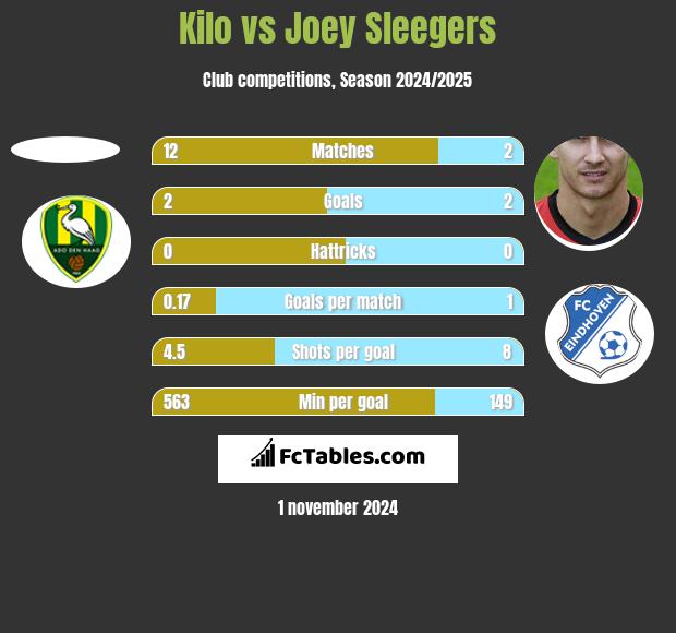 Kilo vs Joey Sleegers h2h player stats