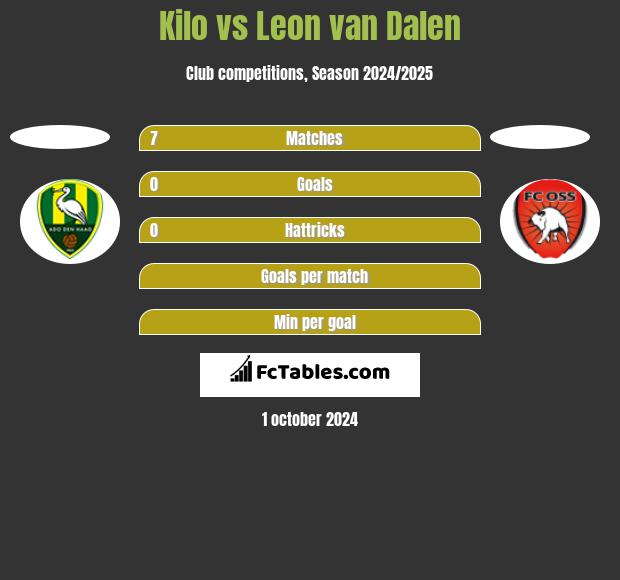 Kilo vs Leon van Dalen h2h player stats