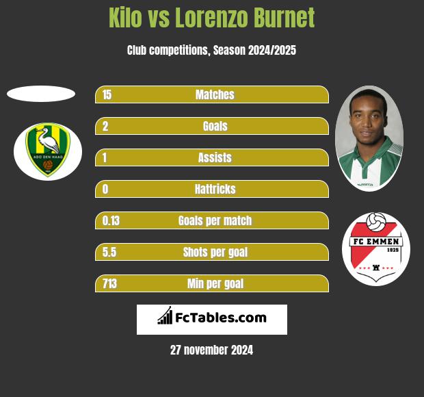 Kilo vs Lorenzo Burnet h2h player stats