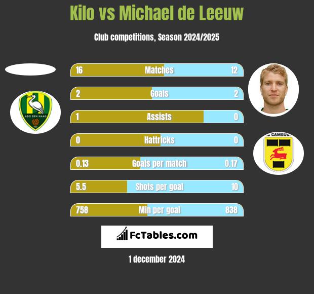 Kilo vs Michael de Leeuw h2h player stats