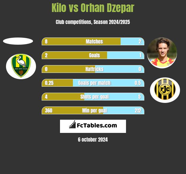 Kilo vs Orhan Dzepar h2h player stats