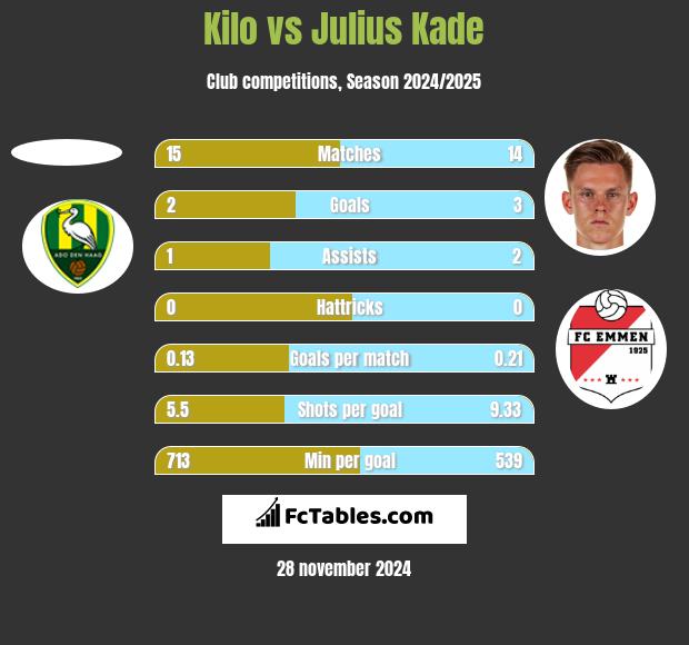 Kilo vs Julius Kade h2h player stats