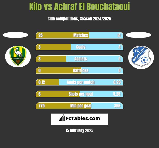 Kilo vs Achraf El Bouchataoui h2h player stats