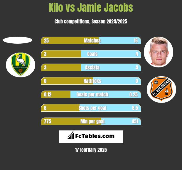 Kilo vs Jamie Jacobs h2h player stats