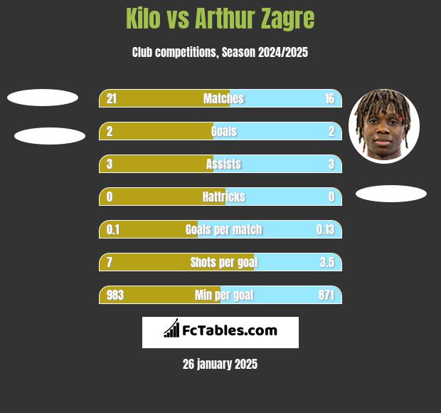 Kilo vs Arthur Zagre h2h player stats