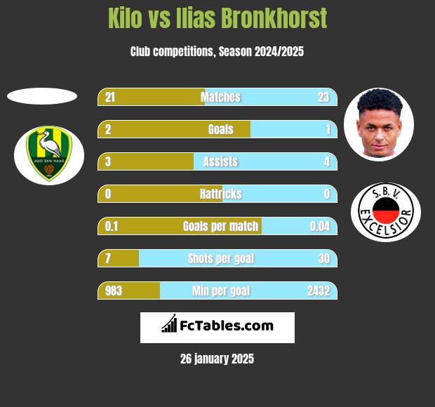 Kilo vs Ilias Bronkhorst h2h player stats