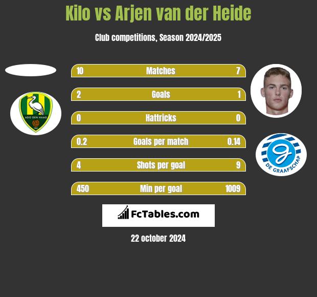 Kilo vs Arjen van der Heide h2h player stats