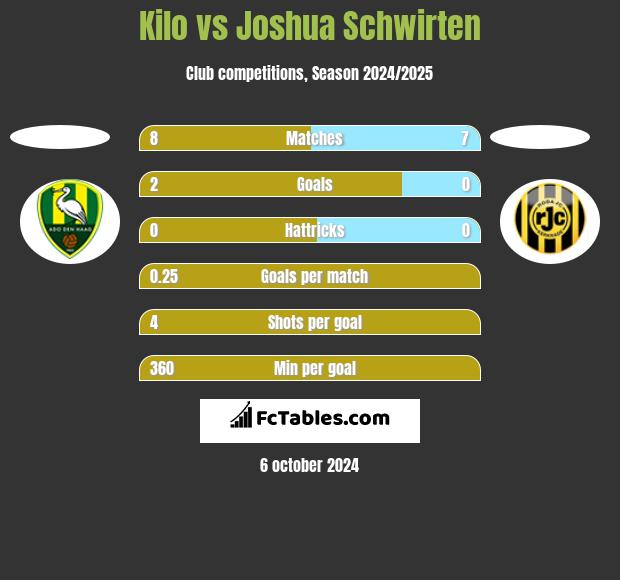 Kilo vs Joshua Schwirten h2h player stats