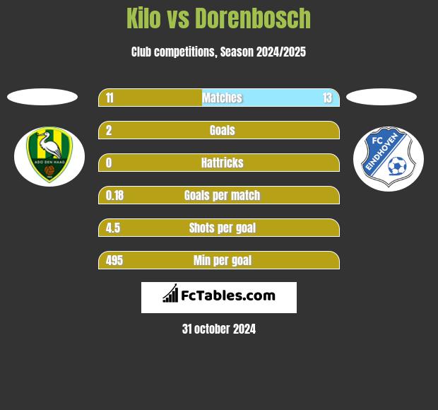 Kilo vs Dorenbosch h2h player stats