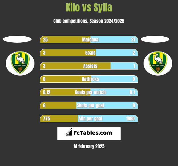 Kilo vs Sylla h2h player stats