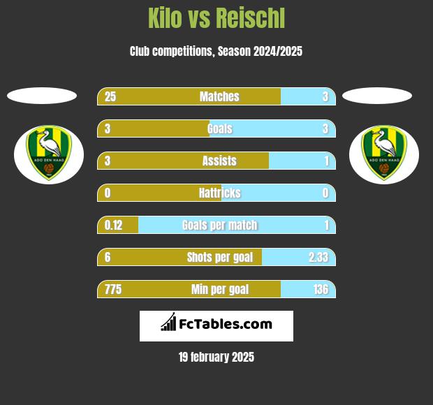 Kilo vs Reischl h2h player stats