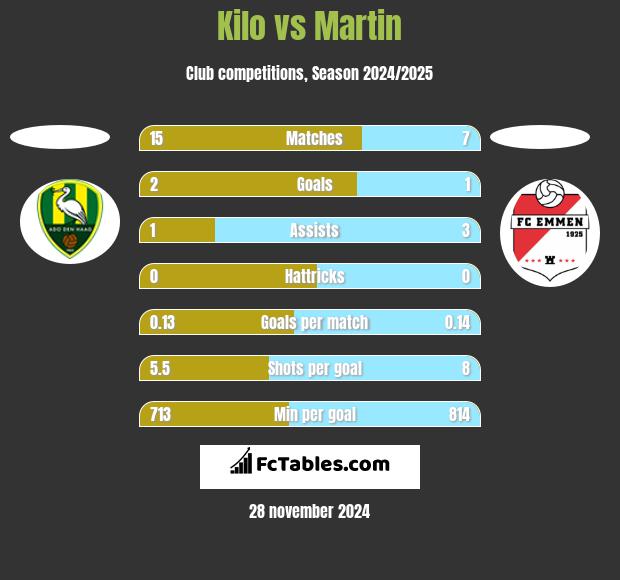 Kilo vs Martin h2h player stats