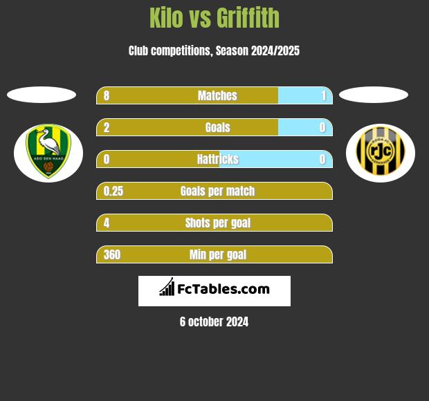 Kilo vs Griffith h2h player stats