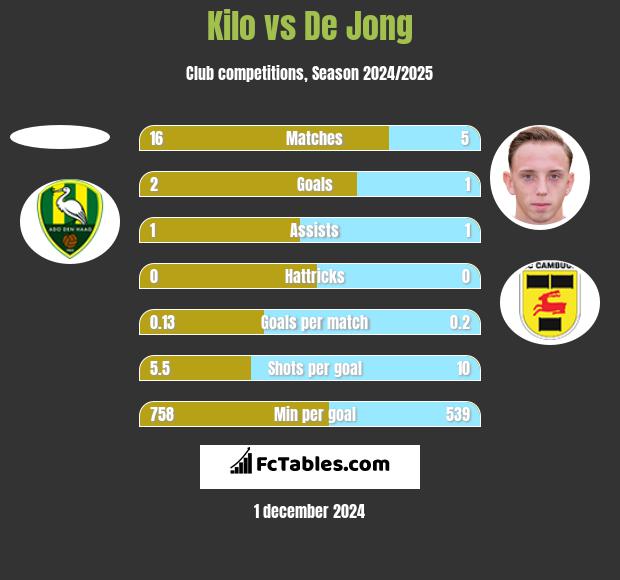 Kilo vs De Jong h2h player stats