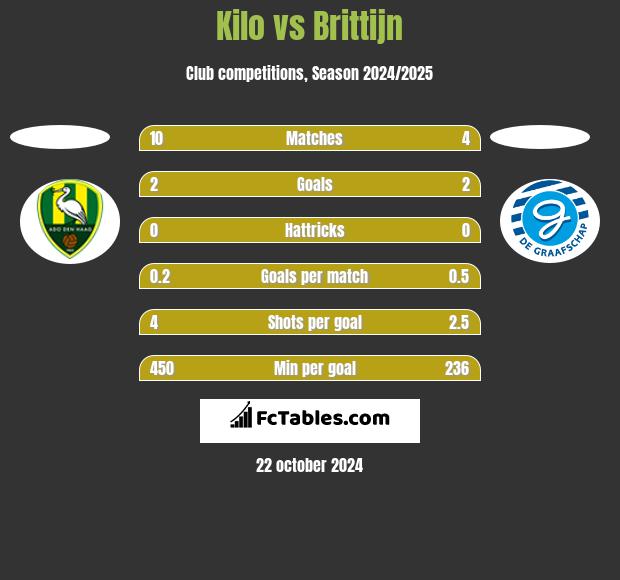 Kilo vs Brittijn h2h player stats